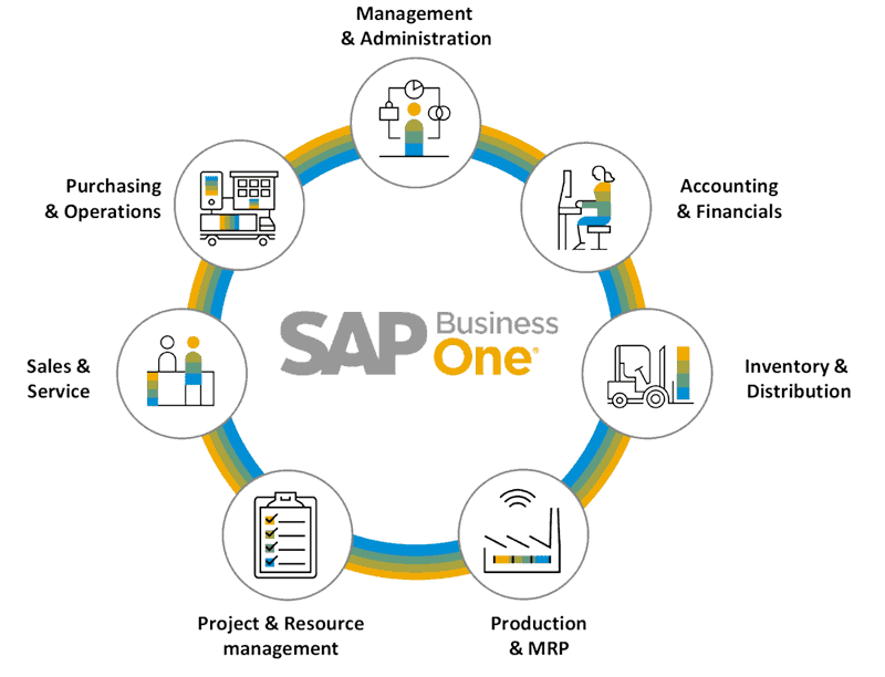 SAP Business One